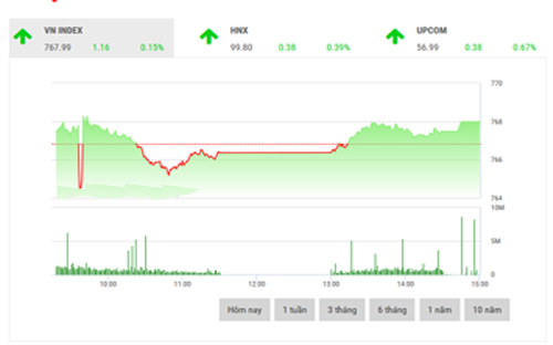 <span style="mso-fareast-font-family:"Times New Roman"">VCSC dự
  báo thị trường có thể duy trì xu hướng tăng trong ngắn hạn và nhà đầu tư được
  khuyến nghị duy trì tỷ trọng cổ phiếu hiện tại cho đến khi tín hiệu cảnh báo
  đảo chiều tin cậy xuất hiện.</span>