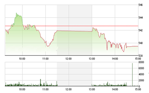 <span style="mso-fareast-font-family:"Times New Roman"">Theo SHS, các phiên tăng giảm đan xen với xu hướng hồi phục là chủ đạo sẽ xuất
  hiện trong các phiên giao dịch còn lại trước kỳ nghỉ tết Nguyên Đán.</span>