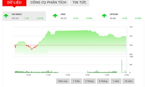 Nhận định chứng khoán ngày 8/2: “Chinh phục lại ngưỡng 710”