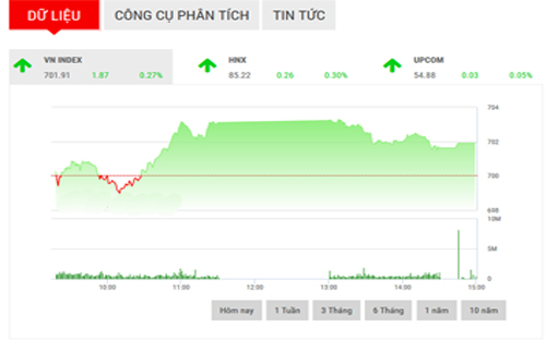 <span style="mso-fareast-font-family:"Times New Roman"">SHS cho rằng, trong phiên giao dịch tới, VN-Index có thể tiếp tục duy trì
  được đà tăng điểm để hướng đến mục tiêu tiếp theo của chỉ số tại 708 điểm
  (đỉnh phiên 3/2).</span>