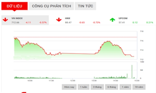 Nhận định chứng khoán ngày 21/4: “Tiếp tục chịu áp lực điều chỉnh”