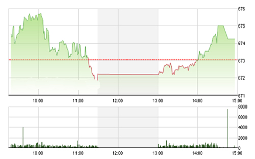 <span style="mso-fareast-font-family:"Times New Roman"">VCSC dự
  báo, thị trường có xác suất cao hơn sẽ giảm điểm trở lại trong phiên giao dịch
  tới để VN-Index kiểm tra ngưỡng hỗ trợ 673 điểm. </span>