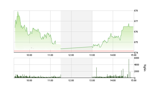 <span style="mso-fareast-font-family:"Times New Roman"">Theo VCSC, trong
  3 ngày vừa qua thị trường giao dịch với thanh khoản thấp, các chỉ số chưa cho
  tín hiệu khẳng định xu thế rõ ràng, vì vậy nhiều khả năng thị trường sẽ tiếp
  tục giằng co cho tới khi có những thông tin đủ sức mạnh tạo ra xu hướng mới.</span>
