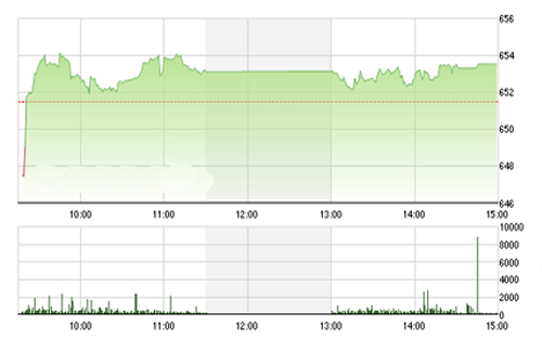 <span style="mso-fareast-font-family:"Times New Roman"">BVSC cho rằng, khả
  năng tiếp tục hồi phục của chỉ số Vnindex trong các phiên tới được đánh giá
  cao.</span>