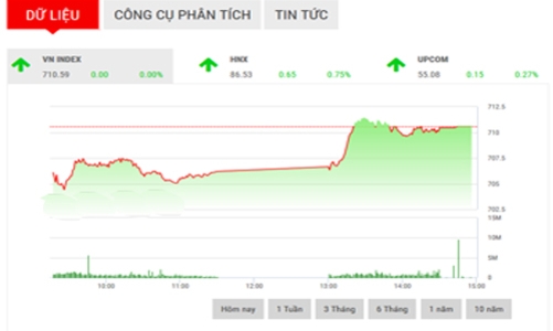 Nhận định chứng khoán ngày 21/2: “Kỳ vọng ngưỡng 720”