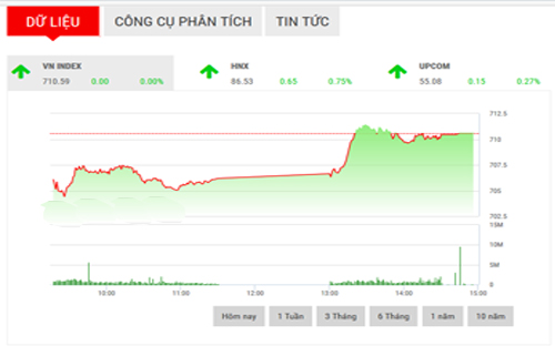 <span style="mso-fareast-font-family:"Times New Roman"">SHS dự báo, xu hướng trong phiên tiếp theo của VN-Index nhiều khả năng là
  tiếp tục tăng điểm với kháng cự tại 717 điểm và vùng hỗ trợ gần nhất trong
  khoảng 706-709 điểm.</span>