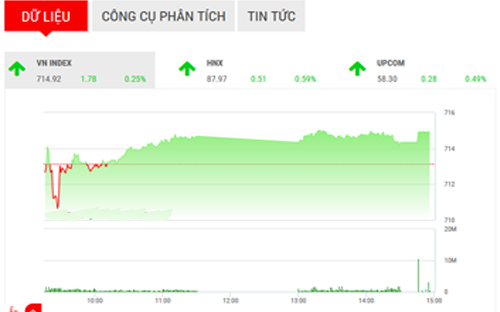 <span style="mso-fareast-font-family:&quot;Times New Roman&quot;">SHS cho rằng, VN-Index sẽ giao dịch giằng co trong phiên cuối tuần với vùng
  kháng cự được xác định tại 716,5-720 điểm và hỗ trợ của chỉ số tại 713-714
  điểm.</span>