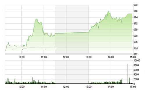 <span style="mso-fareast-font-family:"Times New Roman"">Theo VDSC, thị
  trường tiếp tục tăng lên và đạt được mức cao mới đối với VN-Index, khối lượng
  giao dịch cũng biến động ổn định cùng với xu hướng tăng vẫn đang được duy
  trì.</span>