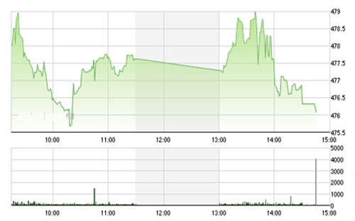 IVS cho rằng, ngày mai 20/9 thị trường sẽ chứng kiến lực mua-bán mạnh của các quỹ ETF đặc biệt là phiên ATC. <br>