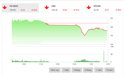 <span style="mso-fareast-font-family:"Times New Roman"">SHS cho rằng, trong phiên giao dịch 4/10, xu hướng giảm của VN-Index có thể
  tiếp tục để chỉ số kiểm định lại hỗ trợ tại 795 điểm, vùng kháng cự được xác
  định trong khoảng 803-804 điểm.</span>