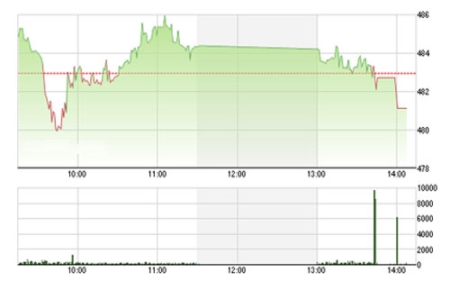 Theo MBS, biến động của hai chỉ số cho thấy trong ngắn hạn thị trường chưa xác định xu hướng.<br>