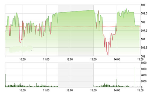 VCSC cho rằng hai 
		chỉ số có thể giảm về vùng hỗ trợ 502 của chỉ số VN-Index và 63.5 của 
		chỉ số HNX-Index trong tuần giao dịch tới.