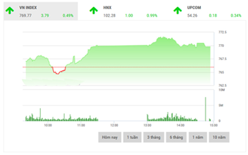 <span style="mso-fareast-font-family:"Times New Roman"">SHS dự
  báo, trong phiên giao dịch cuối tuần, VN-Index có khả năng sẽ duy trì được đà
  hồi phục để hướng đến vùng kháng cự tiếp theo trong khoảng 773-777 điểm
  (MA20-50), vùng hỗ trợ được xác định tại 767-769,5 điểm (MA5-10).</span>
