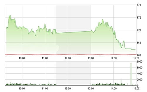 <span style="mso-fareast-font-family:"Times New Roman"">BSC cho rằng, trong
  những phiên tới đây, thị trường có khả năng điều chỉnh quanh vùng hỗ trợ
  650-660, biên độ giao dịch cũng trở nên hẹp và thanh khoản thị trường chưa thể
  trở nên tích cực.</span>