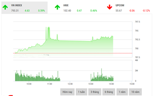 <span style="mso-fareast-font-family:"Times New Roman"">SHS cho rằng, trong phiên giao dịch tiếp theo, VN-Index sẽ tăng điểm nhẹ để
  hướng tới thử thách lại mức đỉnh trong phiên hôm nay tại 796 điểm, vùng hỗ
  trợ gần nhất cho chỉ số được xác định trong khoảng 782-789 điểm.</span>
