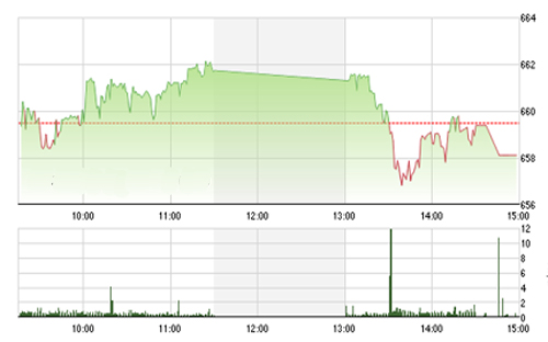 <span style="mso-fareast-font-family:"Times New Roman"">VCSC dự
  báo, chỉ số VN-Index có thể giảm điểm trong phiên giao dịch ngày mai để kiểm
  tra ngưỡng hỗ trợ của xu hướng trung hạn tại 650 điểm.</span>