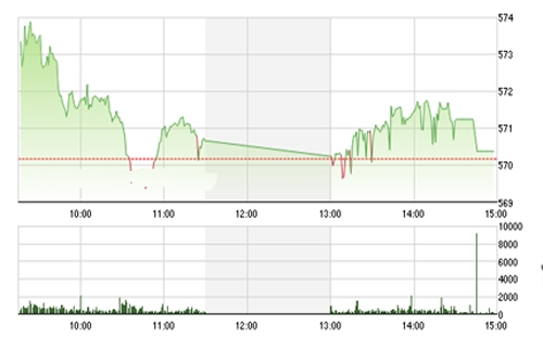 <span style="mso-fareast-font-family:"Times New Roman"">Theo FPTS, nếu
  chỉ dựa trên nội lực dòng vốn như phiên hôm nay khả năng bứt phá xuyên 580
  điểm là thấp và kịch bản đi ngang có thể lại tái diễn.</span>
