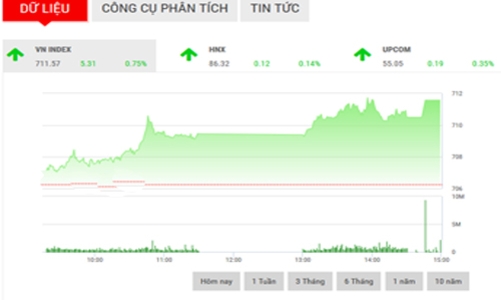 Nhận định chứng khoán ngày 16/2: “Mục tiêu tiếp là 715 điểm”