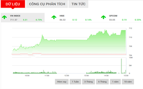<span style="mso-fareast-font-family:"Times New Roman""><span style="mso-fareast-font-family:"Times New Roman"">SHS dự báo, trong phiên giao dịch tiếp theo, chỉ số VN-Index nhiều khả năng
  duy trì được đà tăng điểm này để hướng đến mục tiêu tiếp theo của chỉ số tại
  715 điểm, khả năng điều chỉnh ở mức thấp với vùng hỗ trợ của chỉ số tại
  704-706 điểm.</span></span>