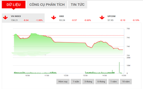 <span style="mso-fareast-font-family:"Times New Roman"">FPTS dự
  báo cho phiên kế tiếp, đà giảm giá có thể sẽ tiếp tục đưa VN-Index kiểm tra
  khoảng trống giá 733 - 738 điểm.</span>
