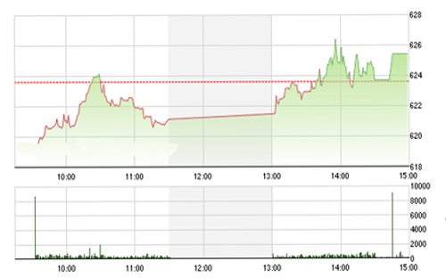 <span style="mso-fareast-font-family:"Times New Roman"">FPTS cho rằng, trong
  phiên tiếp theo dự kiến những rung lắc sẽ tái diễn nếu chỉ số nhanh chóng
  tiếp cận với vùng kháng cự 630 điểm.</span>