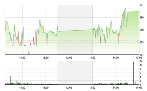 <span style="mso-fareast-font-family:"Times New Roman"">Với
  những diễn biến giao dịch giằng co của thị trường trong vài phiên trở lại
  đây, SHS bảo lưu quan điểm thị trường nhiều khả năng sẽ khó bứt phá
  mạnh trong 2 phiên cuối tuần và tiêp tục tích lũy trong vùng 650-665 điểm.</span>