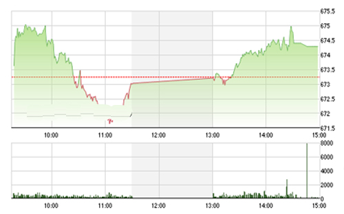 VCSC cho rằng, nhiều khả năng thị trường sẽ duy trì quán tính tăng trong phiên ngày mai để VN-Index kiểm tra vùng cản 675-677 điểm.