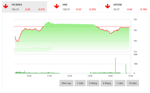 <span style="mso-fareast-font-family:"Times New Roman"">BSC cho rằng, thị
  trường có khả năng tiếp tục giao dịch quanh ngưỡng 780-785 điểm trong một vài
  phiên tới.</span>