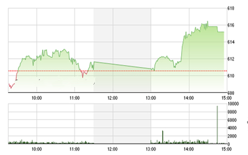 <span style="mso-fareast-font-family:"Times New Roman"">Theo SHS, rung
  lắc sẽ xảy ra khi VN-Index hướng tới vùng kháng cự mới tại 620 – 625 điểm.</span>