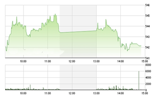 <span style="mso-fareast-font-family:"Times New Roman"">Theo BVSC, với
  2 phiên tăng điểm liên tiếp được kỳ vọng sẽ mở ra cơ hội giúp chỉ số hồi phục
  trong phiên cuối cùng của tuần, bởi chuyển động của đa phần các chỉ báo kỹ
  thuật vẫn đang trong xu hướng tăng, chỉ số VN-Index có thể sẽ duy trì đà tăng
  trong phiên giao dịch cuối tuần và có thể vượt hoàn toàn mức 545 điểm.</span>