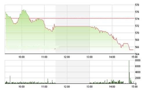 <span style="mso-fareast-font-family:"Times New Roman"">VCSC cho rằng hai chỉ số có thể sẽ kiểm định các vùng hỗ trợ 560 của chỉ số
  VN-Index và 78.5 của chỉ số HNX-Index.</span>