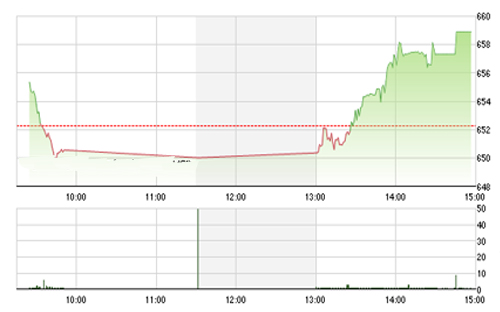 <span style="mso-fareast-font-family:"Times New Roman"">Theo FPTS, kỳ vọng thị trường có nhịp tăng tiếp theo vẫn cần chờ thêm tín hiệu xác nhận nếu
  VN-Index có thể vượt qua được mốc 660 điểm.</span>