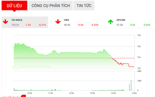 <span style="mso-fareast-font-family:"Times New Roman"">Việc
  giằng co quá lâu tại kháng cự mạnh cùng những dấu hiệu cảnh báo đảo chiều
  xuất hiện gần đây khiến VCSC duy trì kỳ vọng vào một nhịp điều chỉnh kéo
  dài từ 2-3 tuần của thị trường có thể xuất hiện trong tháng 4..</span>