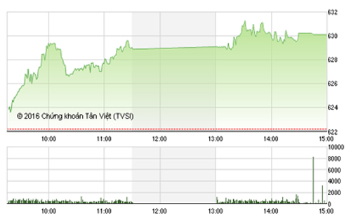 <span style="mso-fareast-font-family:"Times New Roman"">VCSC cho rằng hai chỉ số có thể sẽ giằng co mạnh sau phiên chốt NAV này và hai
  chỉ số sẽ khó có thể duy trì thêm đà tăng trong vài phiên tới.</span>