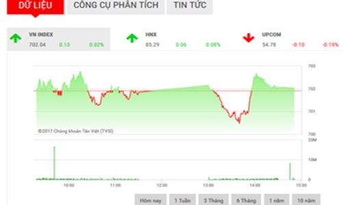 Nhận định chứng khoán ngày 9/2: “Chưa thể bứt phá mạnh”