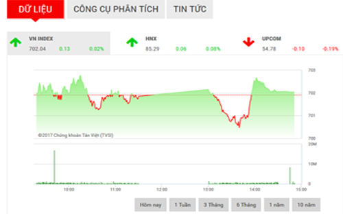 <span style="mso-fareast-font-family:"Times New Roman"">VCSC bảo lưu dự báo VN-Index, VN30 và HNX-Index sẽ có cơ hội kiểm định các
  ngưỡng cản gần nhất, lần lượt nằm tại 710, 660 và 85,5 điểm.</span>