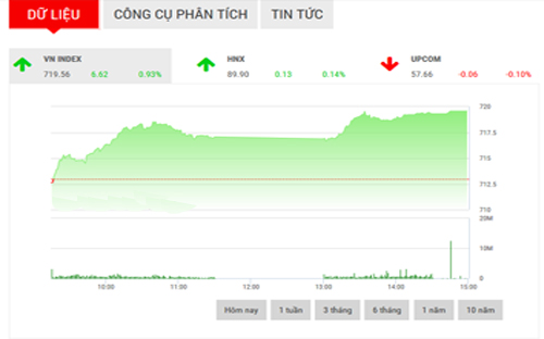 <span style="mso-fareast-font-family:&quot;Times New Roman&quot;">SHS cho rằng, VN-Index sẽ tiếp tục tăng điểm trong phiên cuối tuần với kháng
  cự gần nhất tại 720,7 điểm (đỉnh phiên 22/3) và vùng hỗ trợ của chỉ số trong
  khoảng 714-715 điểm (MA5-10).</span>