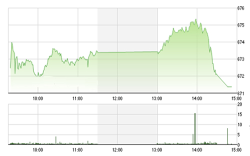 <span style="mso-fareast-font-family:"Times New Roman"">VCSC cho rằng, nhiều
  khả năng thị trường sẽ có phiên giao dịch mang tính chất củng cố vào ngày mai
  và ngưỡng hỗ trợ ngắn hạn có thể sẽ được kiểm nghiệm.</span>