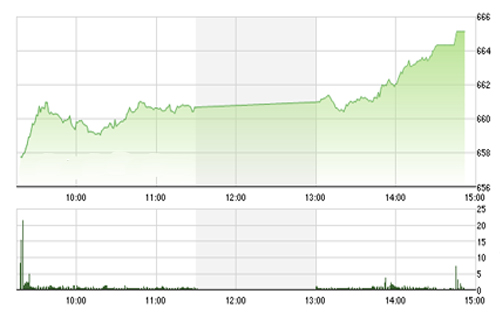 <span style="mso-fareast-font-family:"Times New Roman"">VCSC dự
  báo, VN-Index có thể sẽ kiểm định ngưỡng kháng cự quan trọng tại 668 điểm tạo
  bởi các đường MA20 và MA50 ngày, trong khi đó VN30 có thể sẽ có xu hướng kiểm
  định vùng kháng cự 620-625 điểm.</span>
