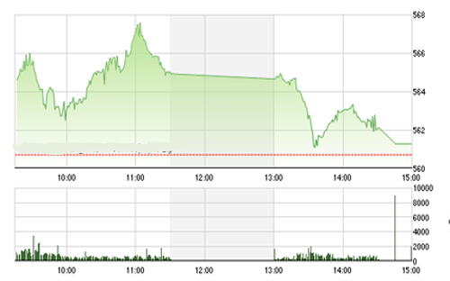 <span style="mso-fareast-font-family:"Times New Roman"">Theo VDSC, diễn
  biến hai sàn trái ngược nhau nhưng đều thể hiện lực bán bắt đầu gia tăng,
  diễn biến này có thể ảnh hưởng đến biến động thị trường trong các phiên tới
  nhưng các cổ phiếu vẫn có sự phân hóa.</span>