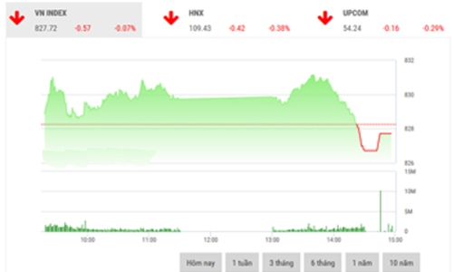 Nhận định chứng khoán ngày 19/10: “Biến động trong khoảng 822-831”