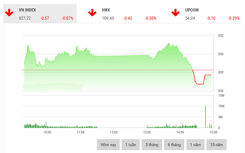 <span style="mso-fareast-font-family:"Times New Roman"">VCSC dự
  báo, áp lực điều chỉnh có thể sẽ tiếp tục diễn ra trong phiên ngày mai để
  những VN-Index, VN30 và HNX-Index kiểm định lại vùng hỗ trợ ngắn hạn.</span>