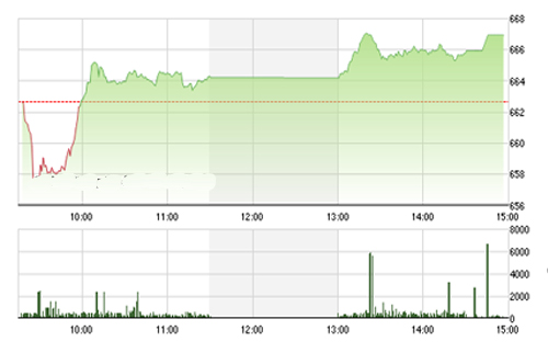 <span style="mso-fareast-font-family:"Times New Roman"">SHS dự
  báo trong phiên ngày mai, VN-Index sẽ dao động với vùng kháng cự trong khoảng
  669-672 điểm (MA5-50) và vùng hỗ trợ gần nhất của chỉ số tại 664-665 điểm
  (MA10-20).</span>