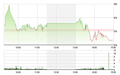 <span style="mso-fareast-font-family:"Times New Roman"">BVSC cho rằng, áp
  lực chốt lời được dự đoán sẽ tiếp tục xuất hiện trong một vài phiên tới.</span>