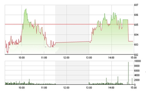 <span style="mso-fareast-font-family:"Times New Roman"">Theo BSC, thị
  trường tiếp tục điều chỉnh nhẹ trong bối cảnh các cổ phiếu Bluechips tạm thời
  đánh mất động lực dẫn dắt. Sức ép từ lực cung của khối ngoại có thể khiến thị
  trường tiếp tục giảm điểm trong các phiên tới.</span>