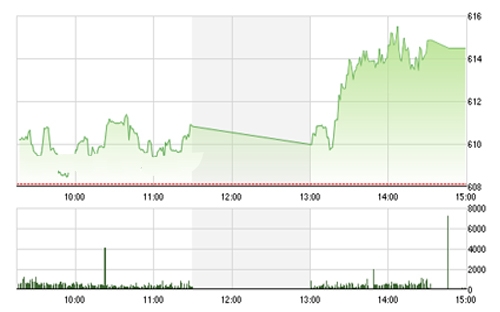 <span style="mso-fareast-font-family:"Times New Roman"">VCSC cho rằng hai chỉ số có thể sẽ tiếp tục hướng về các vùng kháng cự 615 –
  620 của chỉ số VN-Index và 81.5 – 82.0 của chỉ số HNX-Index.</span>