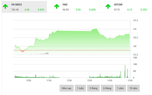 <span style="mso-fareast-font-family:"Times New Roman"">FPTS cho rằng, trong
  tuần này, phản ứng của VN-Index tại 746 điểm sẽ là tín hiệu quan trọng được
  chờ đợi để giúp xác định rõ hơn xu hướng kế tiếp.</span>