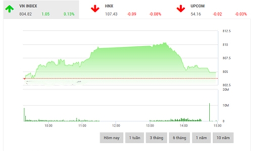 Nhận định chứng khoán ngày 29/9: “Vẫn đang điều chỉnh”