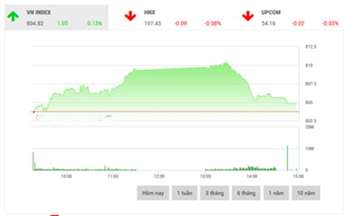 <span style="mso-fareast-font-family:"Times New Roman"">FPTS dự
  báo cho phiên cuối tuần, với dấu hiệu của lực cầu đỡ giá trên khung thời gian
  Intraday M3 thì chúng tôi kỳ vọng VN-Index sẽ tiếp tục duy trì khoảng biến
  động 805 - 810 điểm.</span>