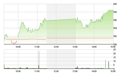 <span style="mso-fareast-font-family:"Times New Roman"">VCSC cho rằng hai chỉ số có thể sẽ tiếp tục duy trì đà tăng và chỉ số VN-Index
  có thể sẽ thử thách mức 600 điểm, đặc biệt là vùng kháng cự gần nhất là 610
  điểm của chỉ số VN-Index là vùng tập trung nhiều lực bán mạnh trong ngắn hạn.</span>